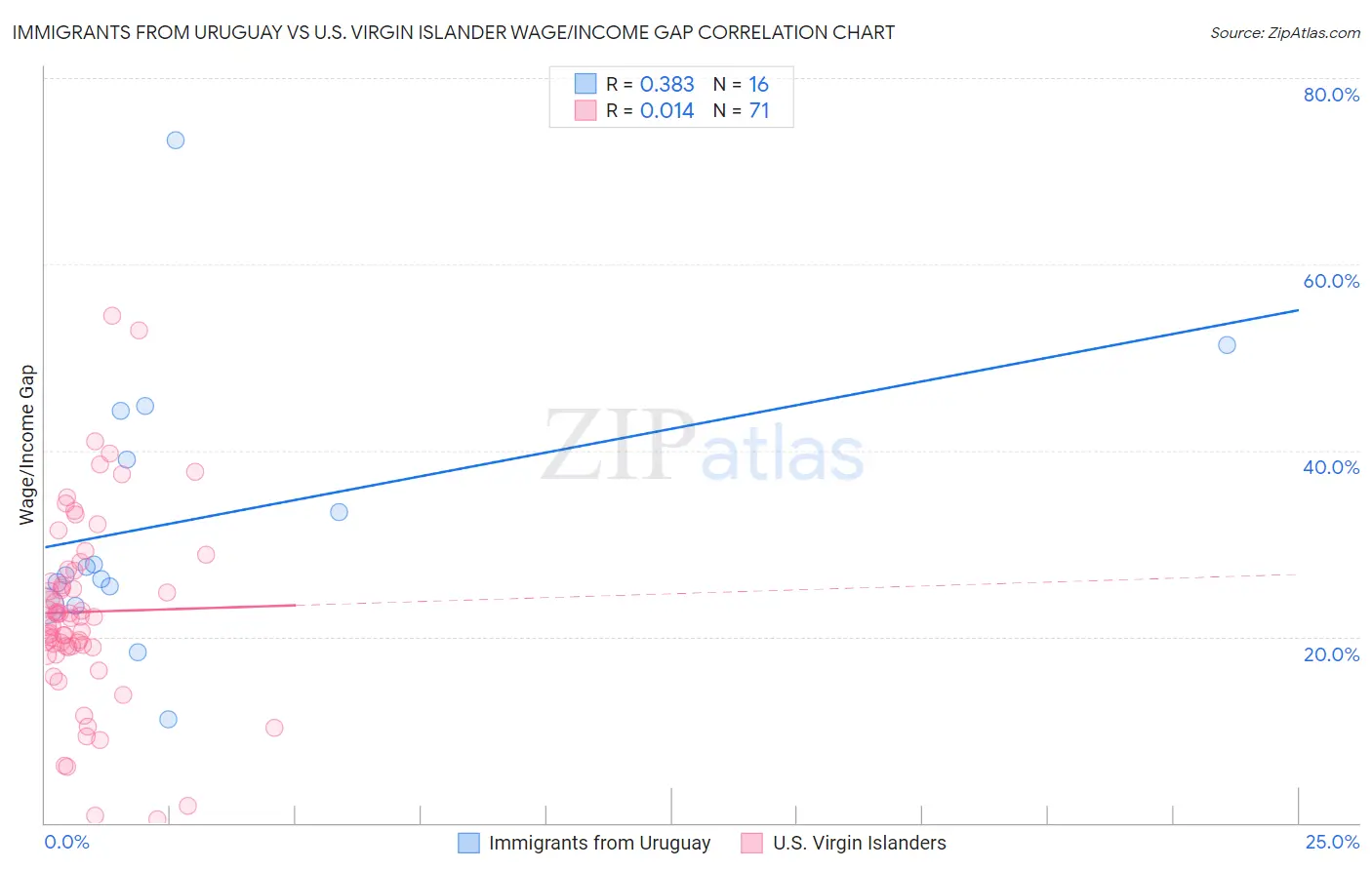Immigrants from Uruguay vs U.S. Virgin Islander Wage/Income Gap