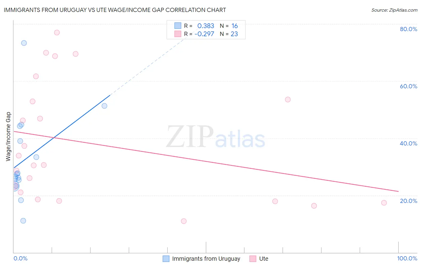 Immigrants from Uruguay vs Ute Wage/Income Gap