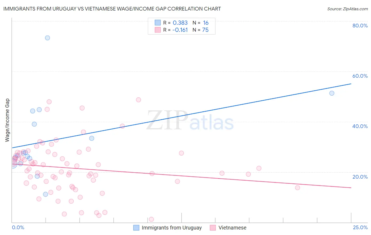 Immigrants from Uruguay vs Vietnamese Wage/Income Gap