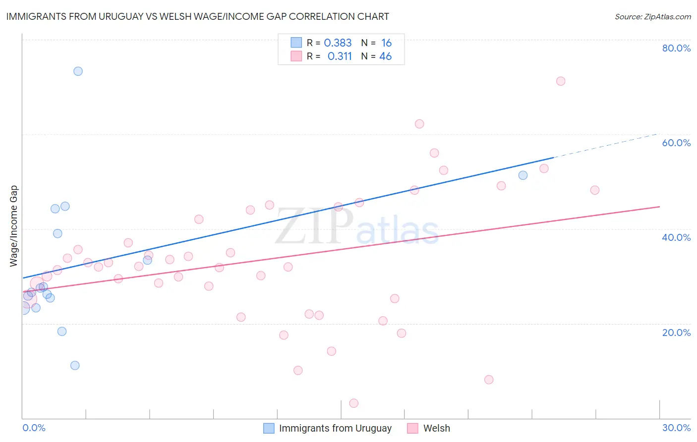 Immigrants from Uruguay vs Welsh Wage/Income Gap