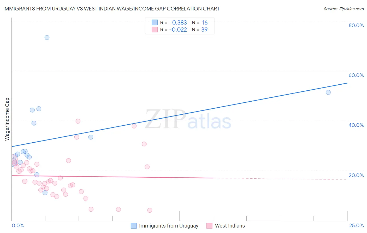 Immigrants from Uruguay vs West Indian Wage/Income Gap