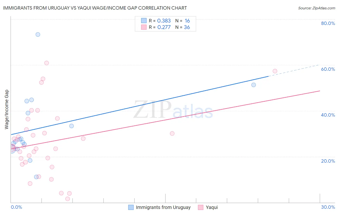 Immigrants from Uruguay vs Yaqui Wage/Income Gap