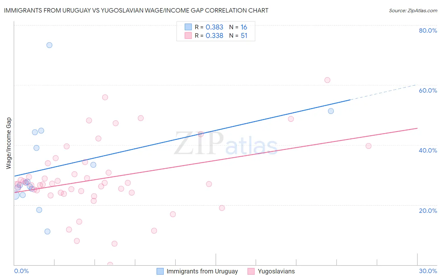 Immigrants from Uruguay vs Yugoslavian Wage/Income Gap