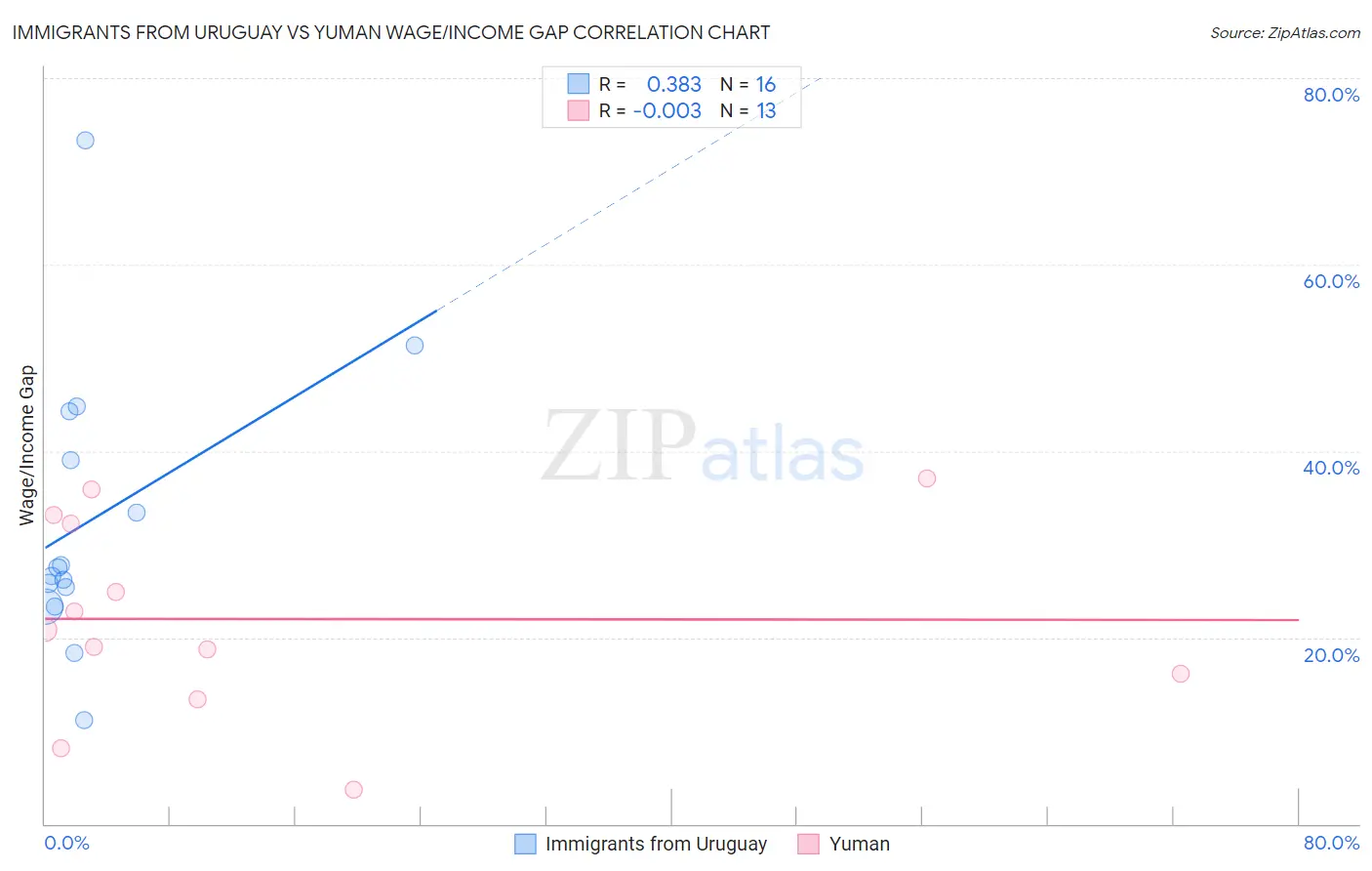 Immigrants from Uruguay vs Yuman Wage/Income Gap