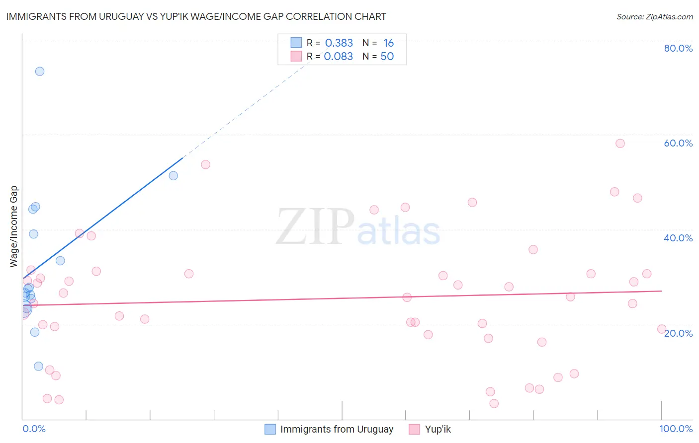 Immigrants from Uruguay vs Yup'ik Wage/Income Gap