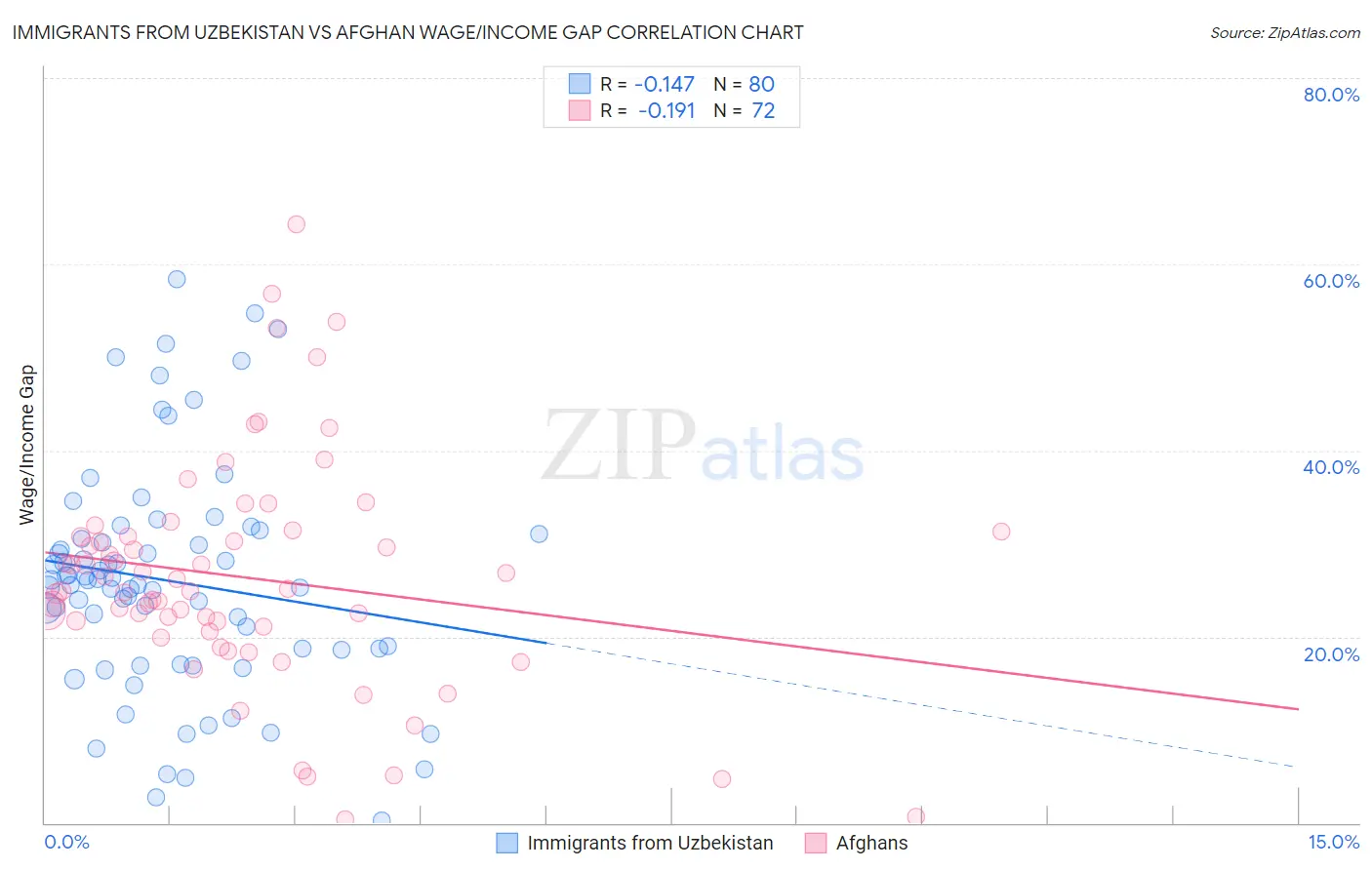 Immigrants from Uzbekistan vs Afghan Wage/Income Gap