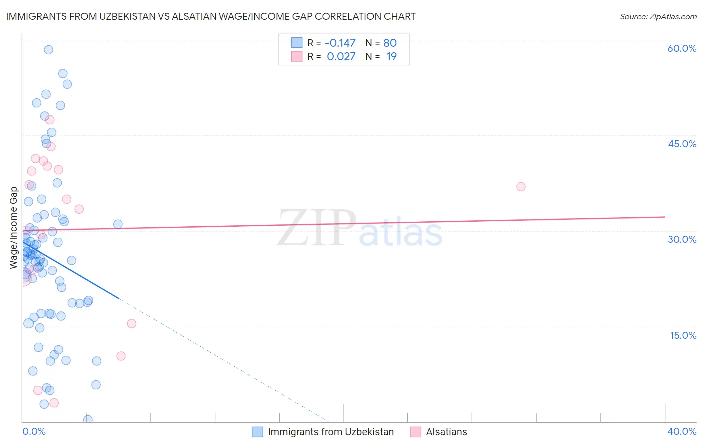 Immigrants from Uzbekistan vs Alsatian Wage/Income Gap