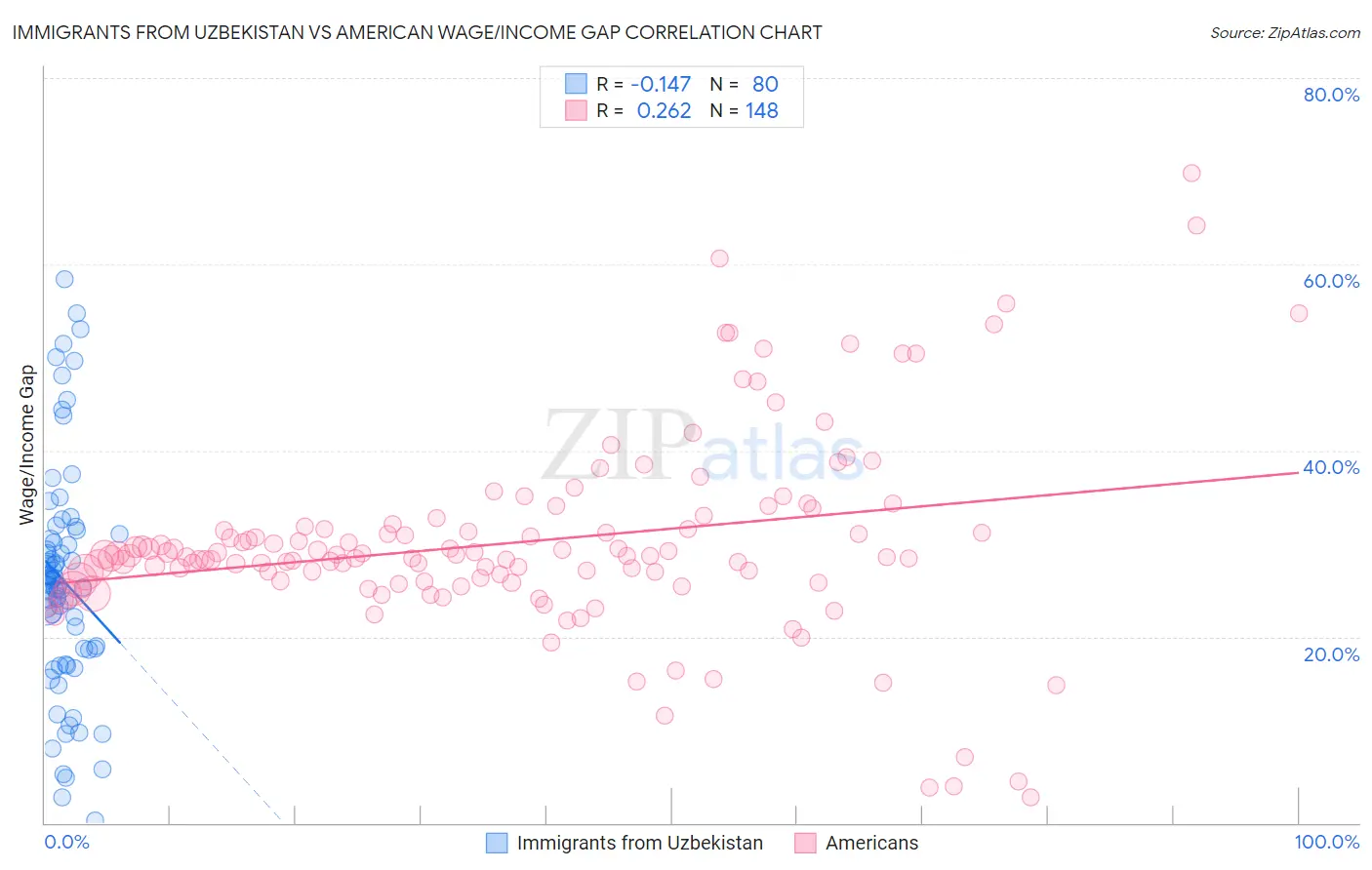 Immigrants from Uzbekistan vs American Wage/Income Gap