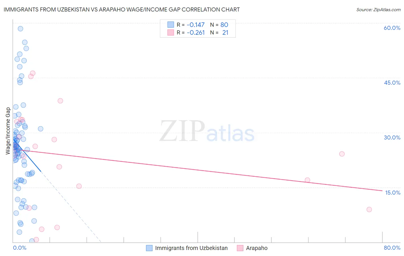 Immigrants from Uzbekistan vs Arapaho Wage/Income Gap