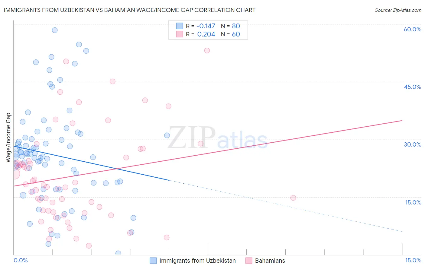 Immigrants from Uzbekistan vs Bahamian Wage/Income Gap