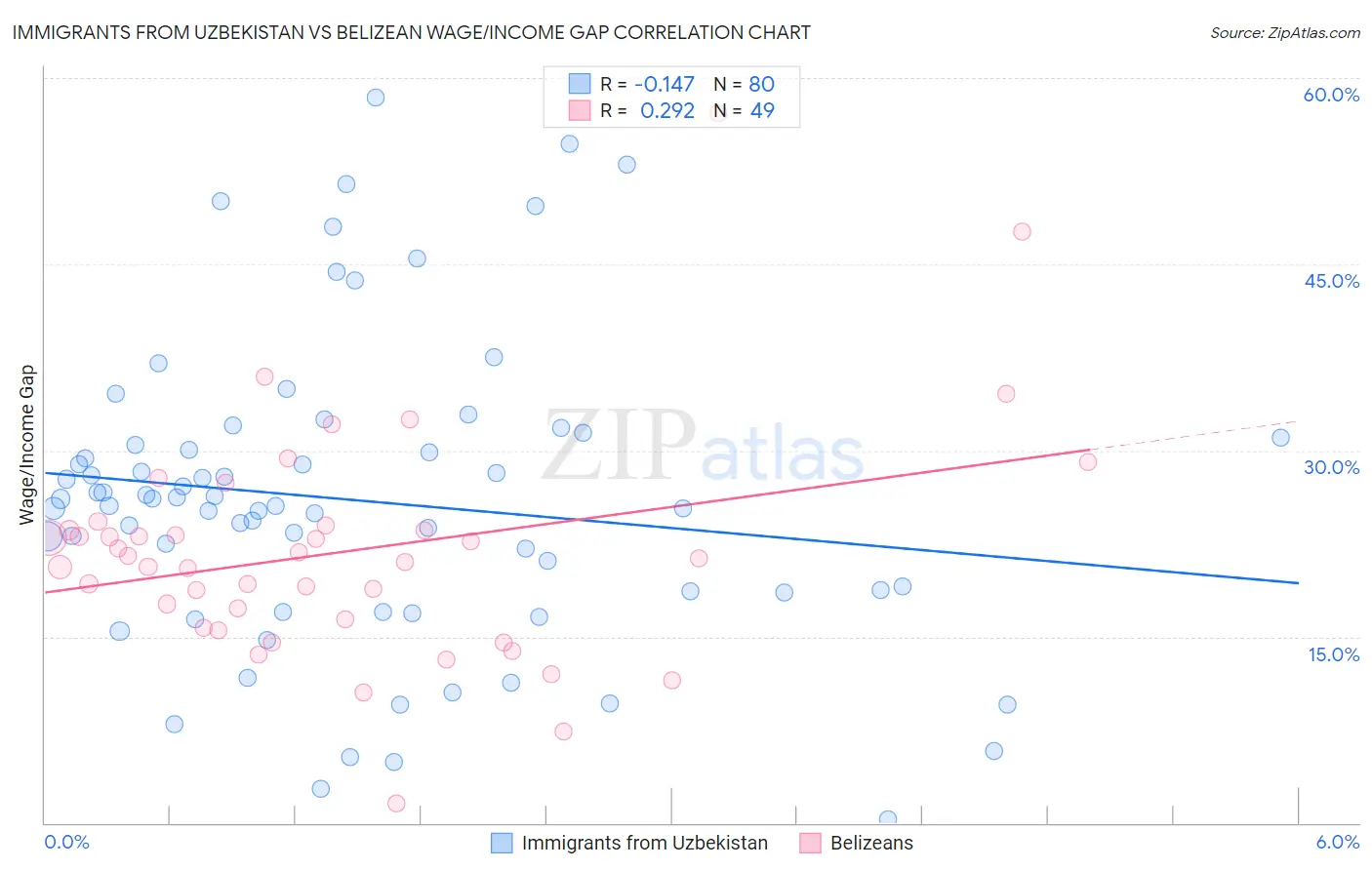 Immigrants from Uzbekistan vs Belizean Wage/Income Gap