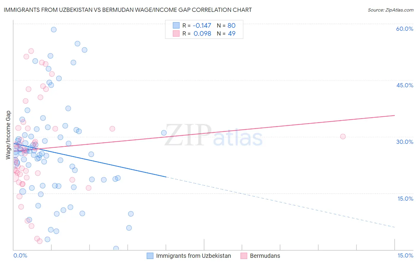 Immigrants from Uzbekistan vs Bermudan Wage/Income Gap