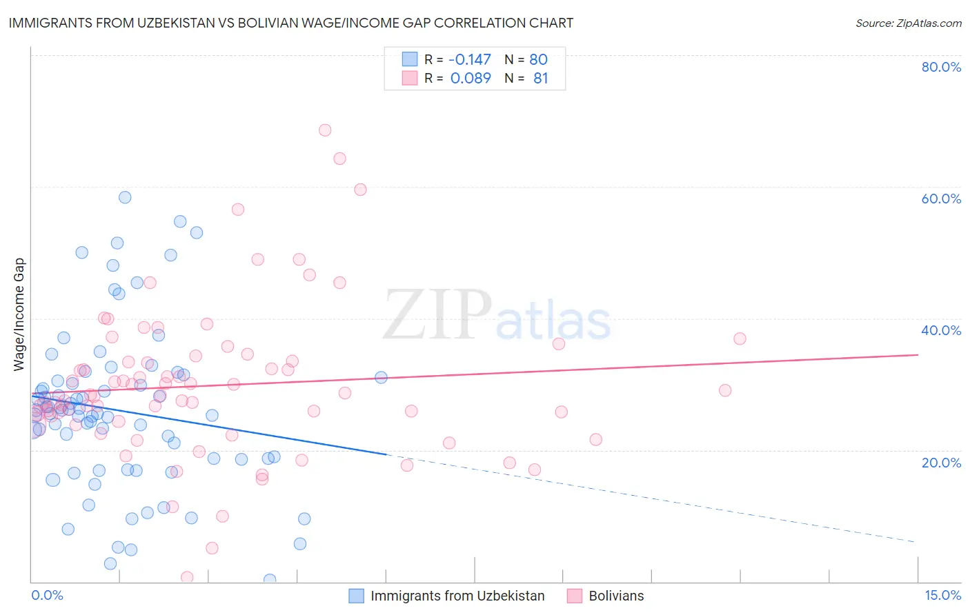 Immigrants from Uzbekistan vs Bolivian Wage/Income Gap