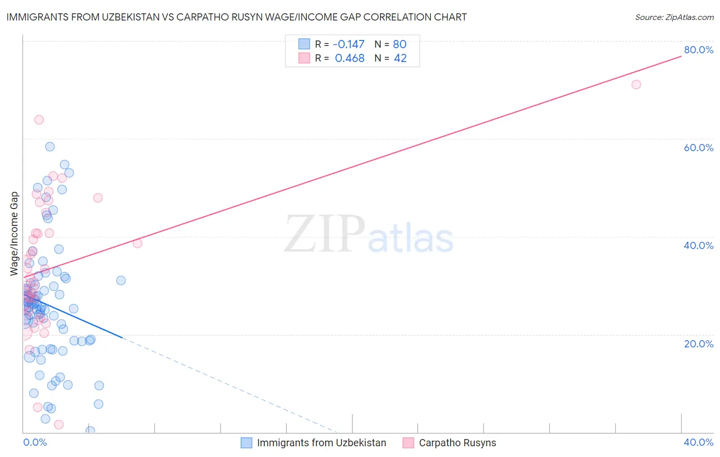 Immigrants from Uzbekistan vs Carpatho Rusyn Wage/Income Gap