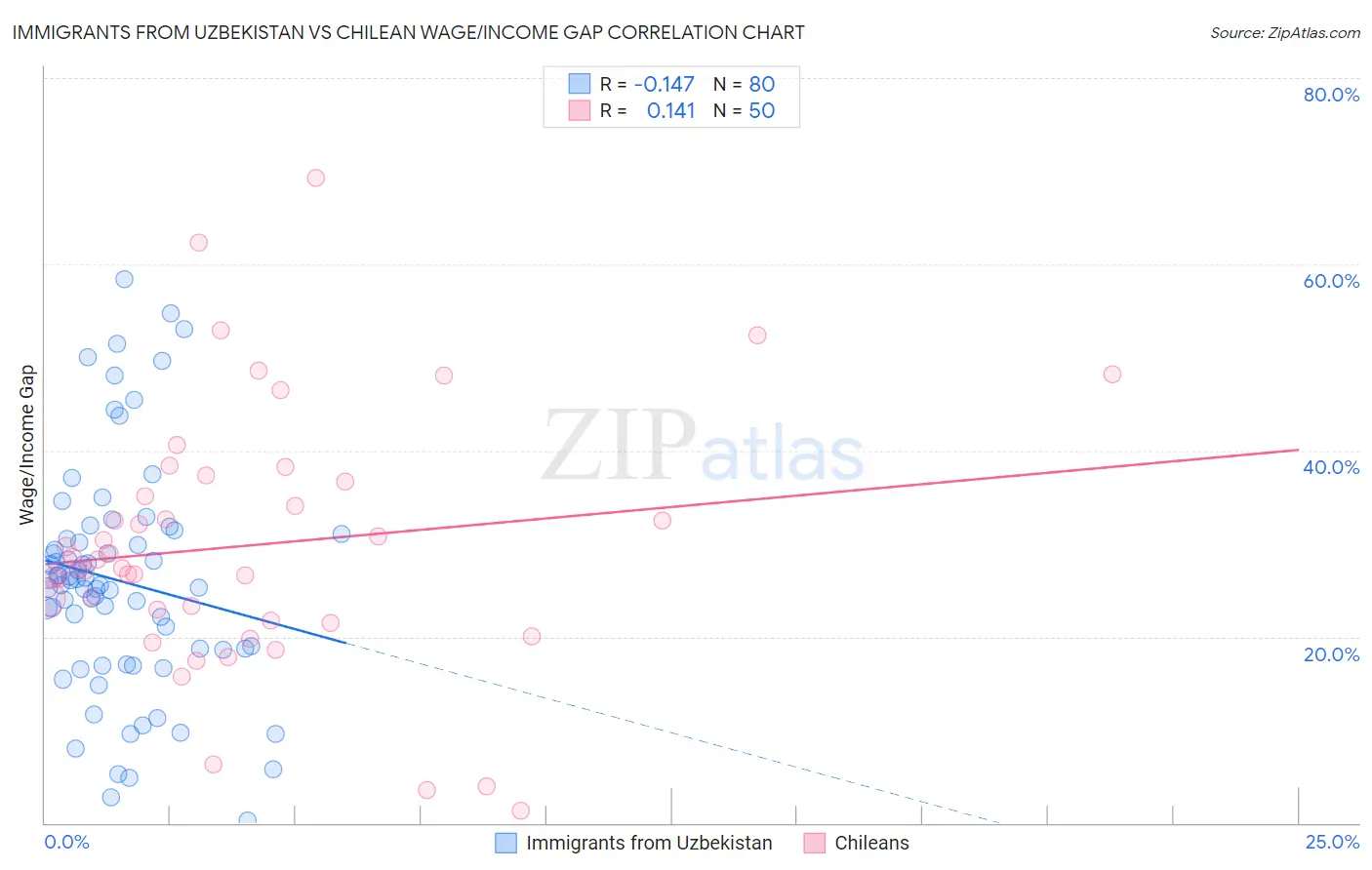 Immigrants from Uzbekistan vs Chilean Wage/Income Gap