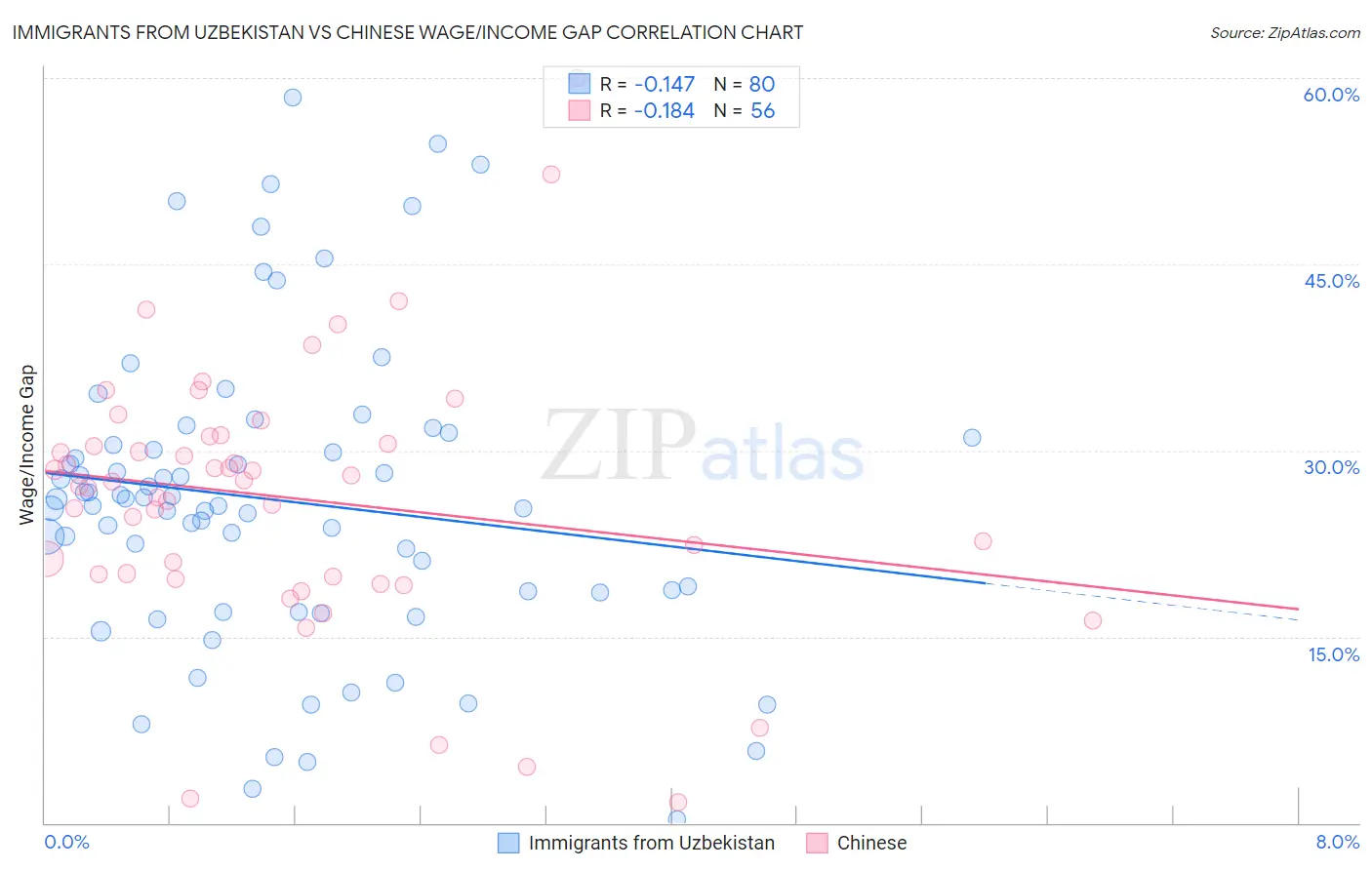 Immigrants from Uzbekistan vs Chinese Wage/Income Gap