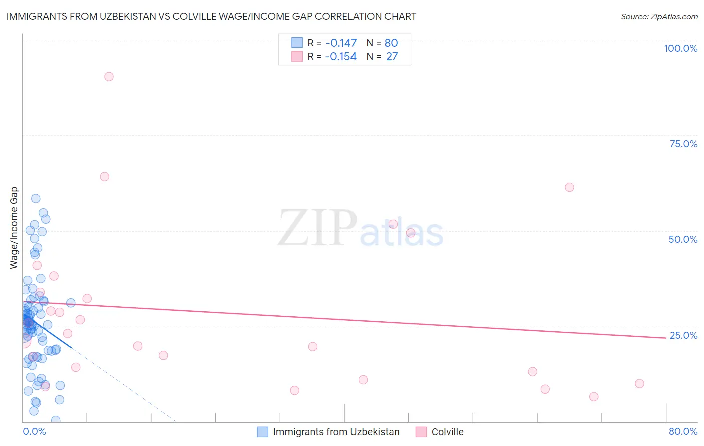 Immigrants from Uzbekistan vs Colville Wage/Income Gap