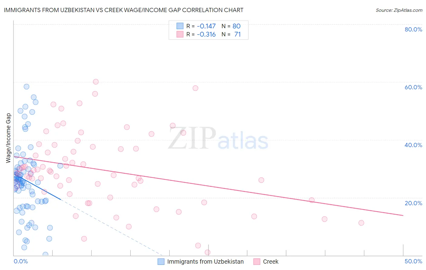 Immigrants from Uzbekistan vs Creek Wage/Income Gap