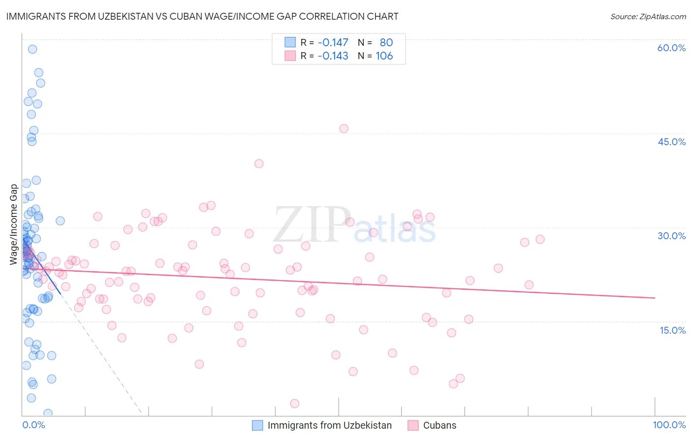 Immigrants from Uzbekistan vs Cuban Wage/Income Gap