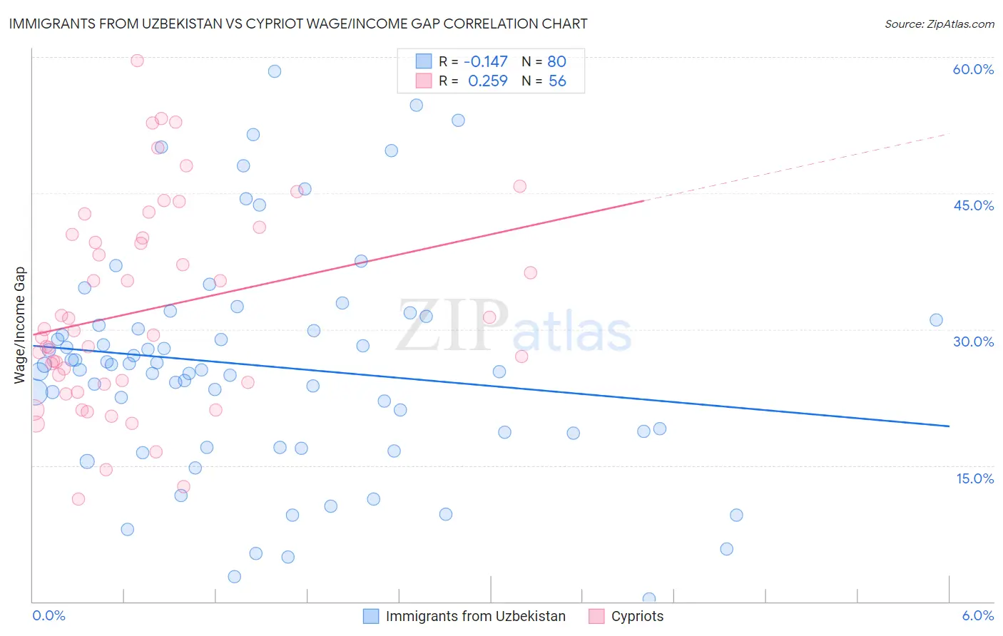 Immigrants from Uzbekistan vs Cypriot Wage/Income Gap