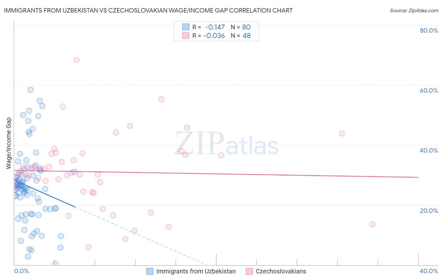 Immigrants from Uzbekistan vs Czechoslovakian Wage/Income Gap