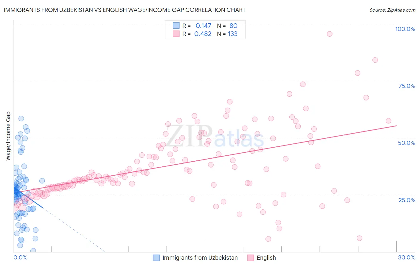 Immigrants from Uzbekistan vs English Wage/Income Gap