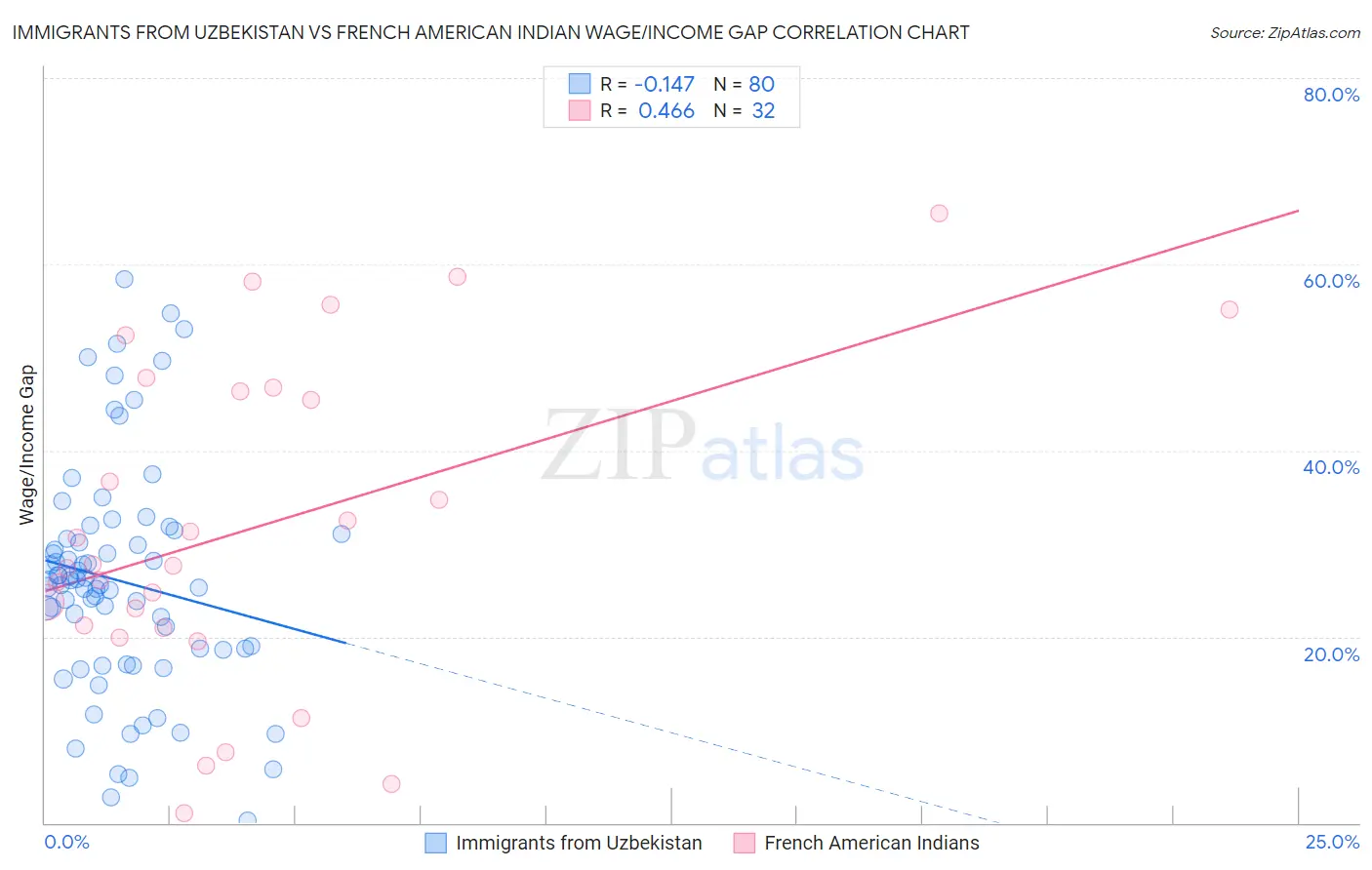 Immigrants from Uzbekistan vs French American Indian Wage/Income Gap