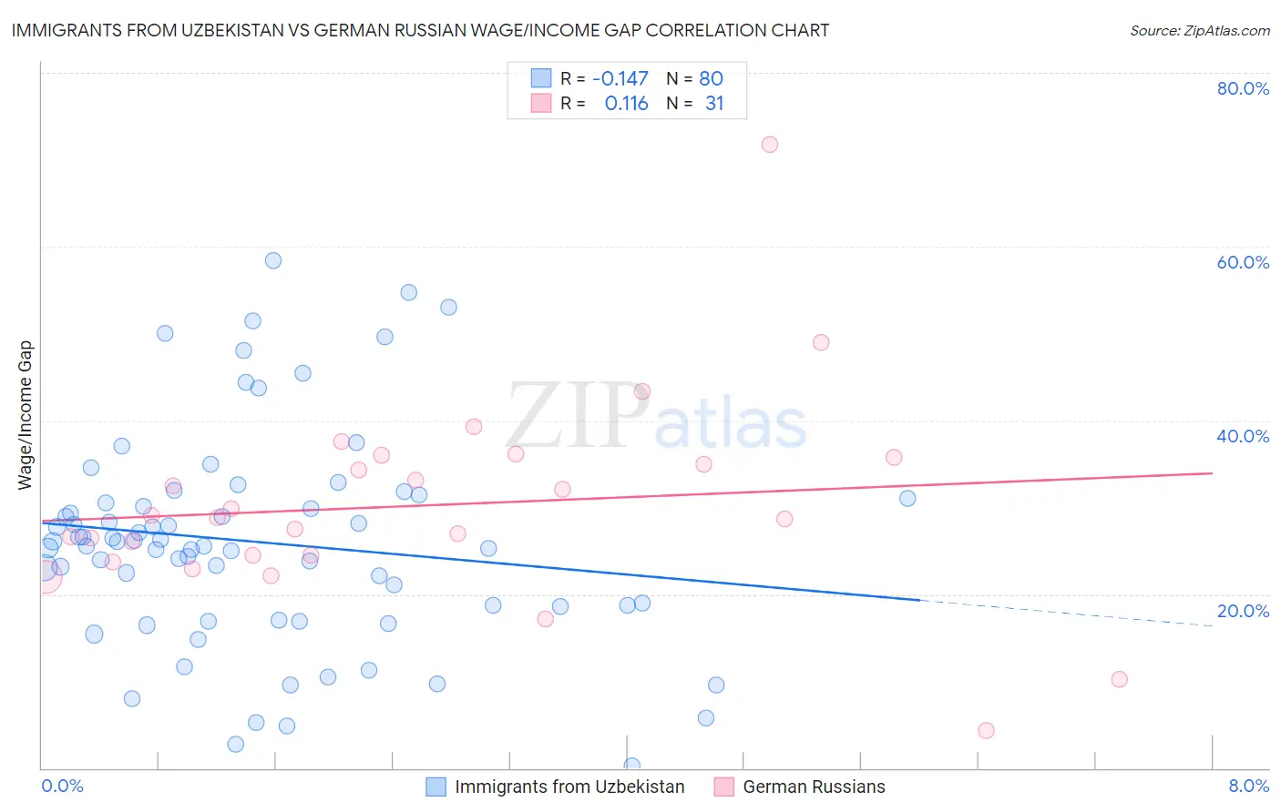 Immigrants from Uzbekistan vs German Russian Wage/Income Gap