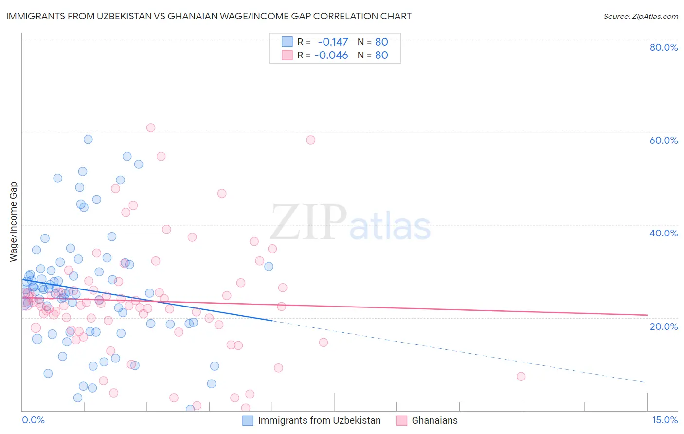 Immigrants from Uzbekistan vs Ghanaian Wage/Income Gap