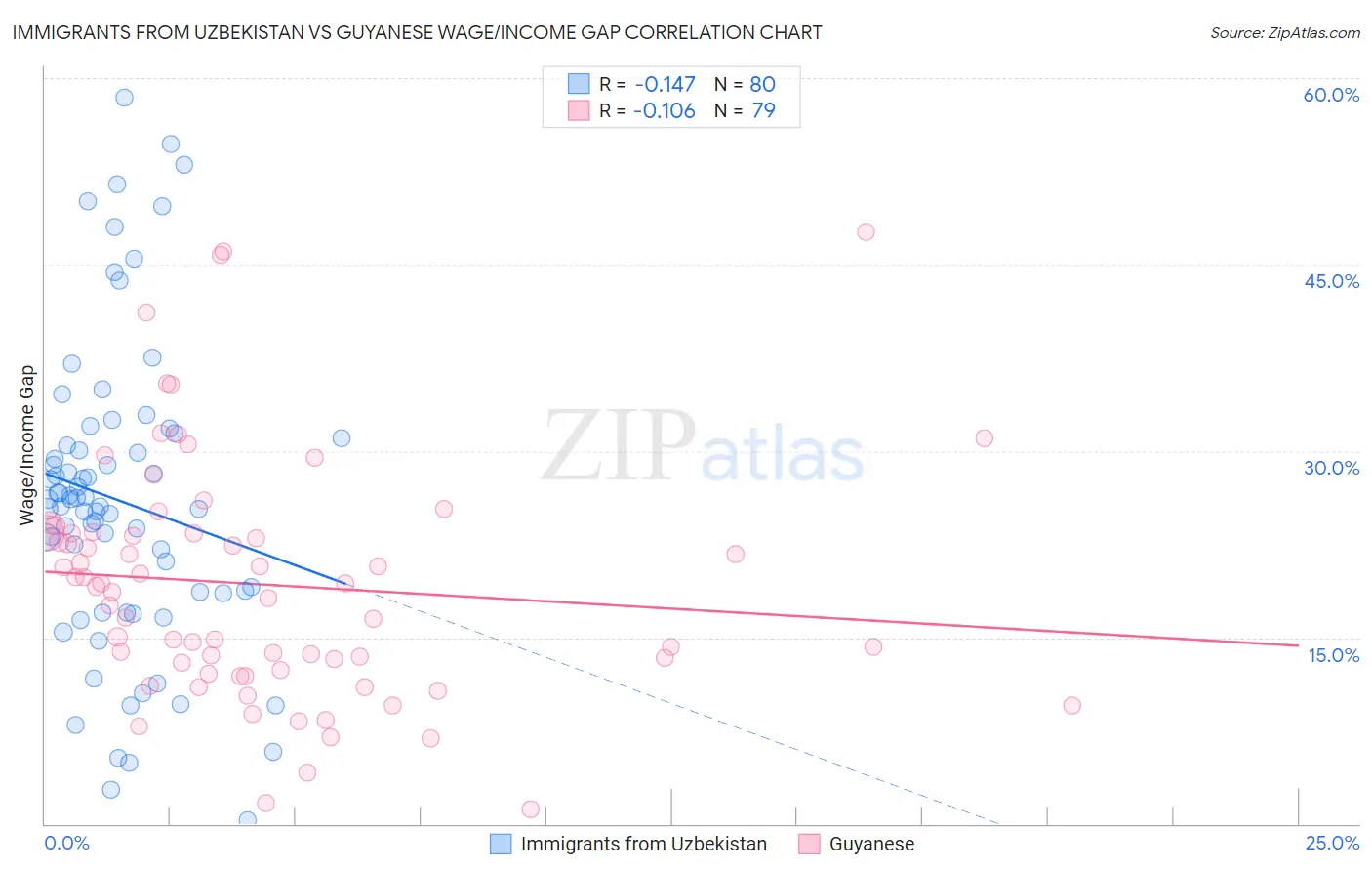 Immigrants from Uzbekistan vs Guyanese Wage/Income Gap