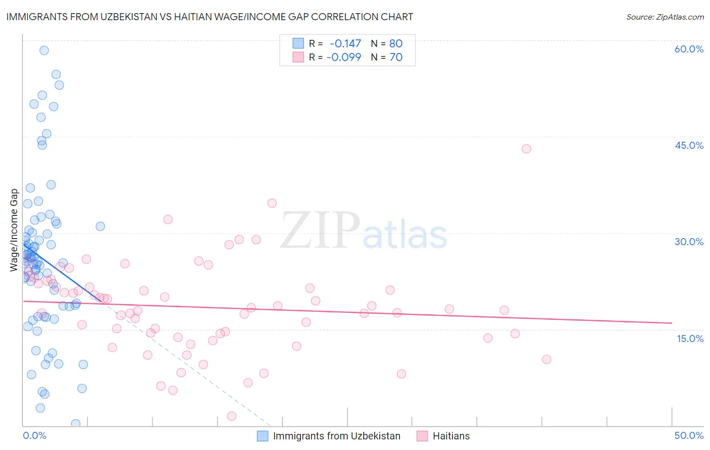 Immigrants from Uzbekistan vs Haitian Wage/Income Gap