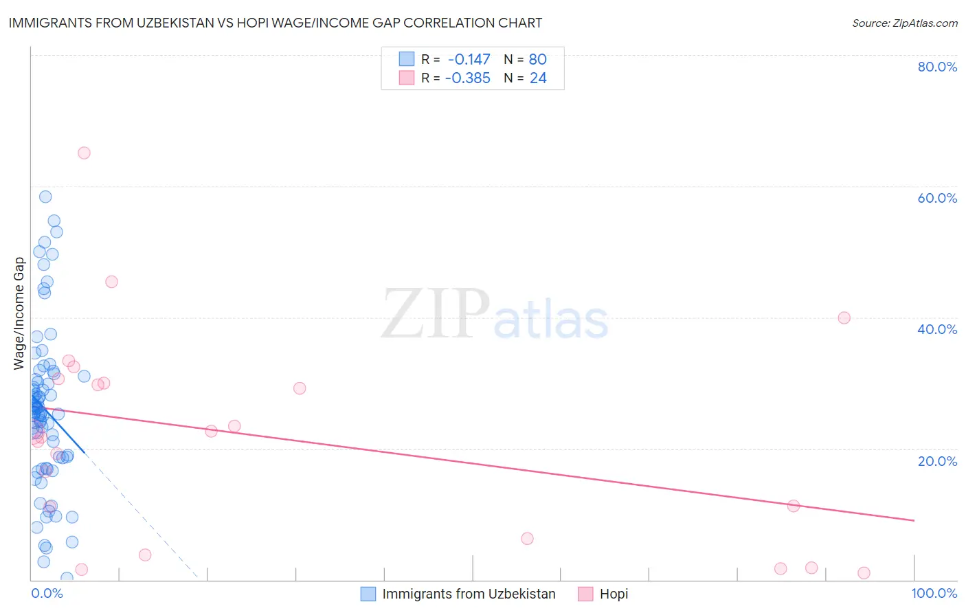 Immigrants from Uzbekistan vs Hopi Wage/Income Gap