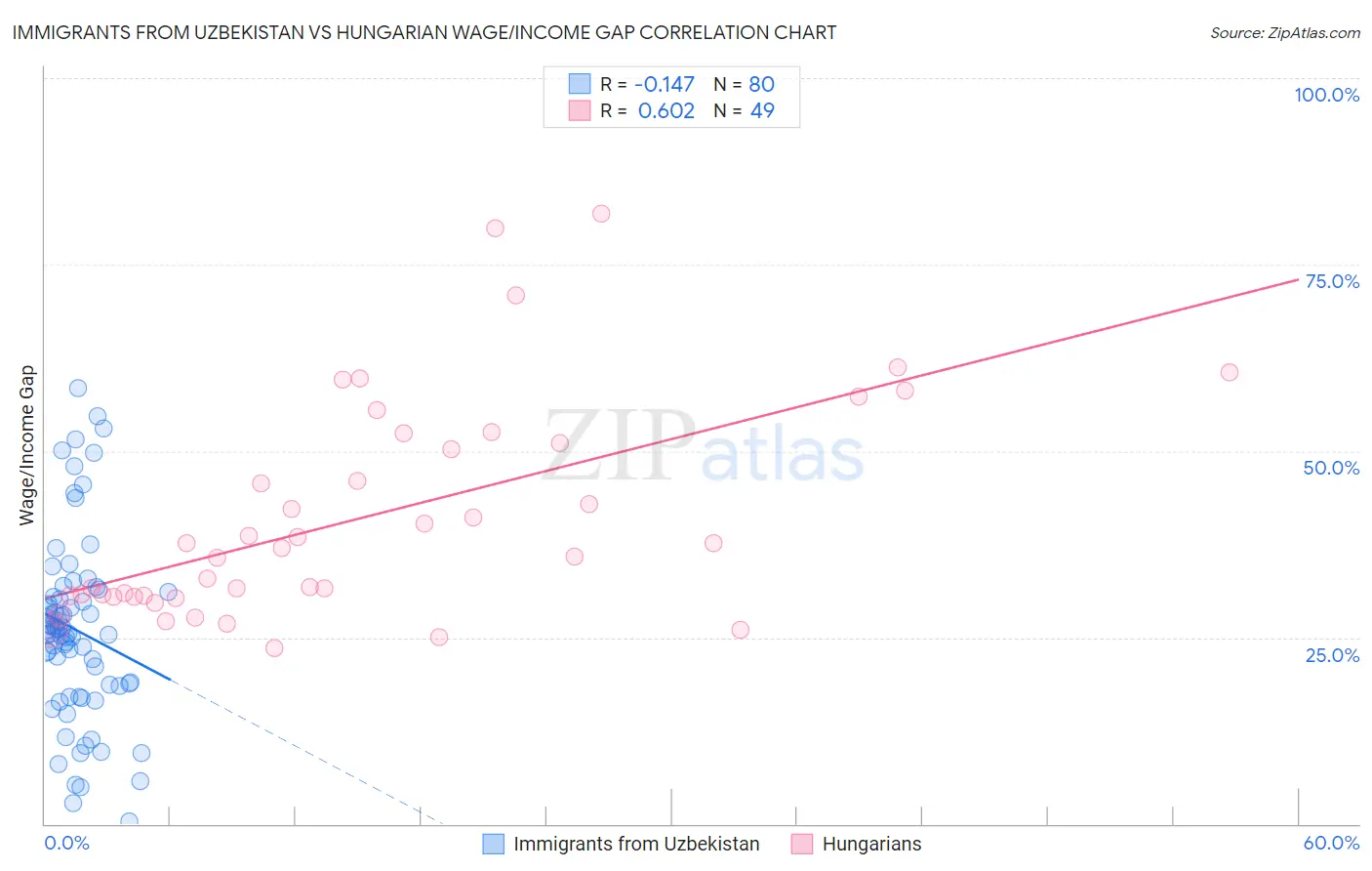Immigrants from Uzbekistan vs Hungarian Wage/Income Gap