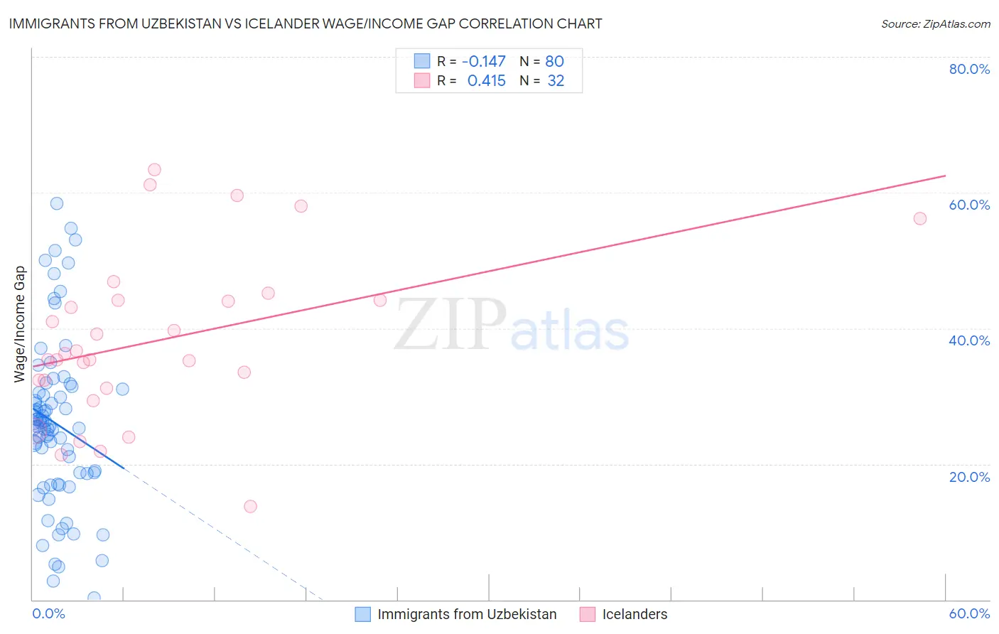 Immigrants from Uzbekistan vs Icelander Wage/Income Gap