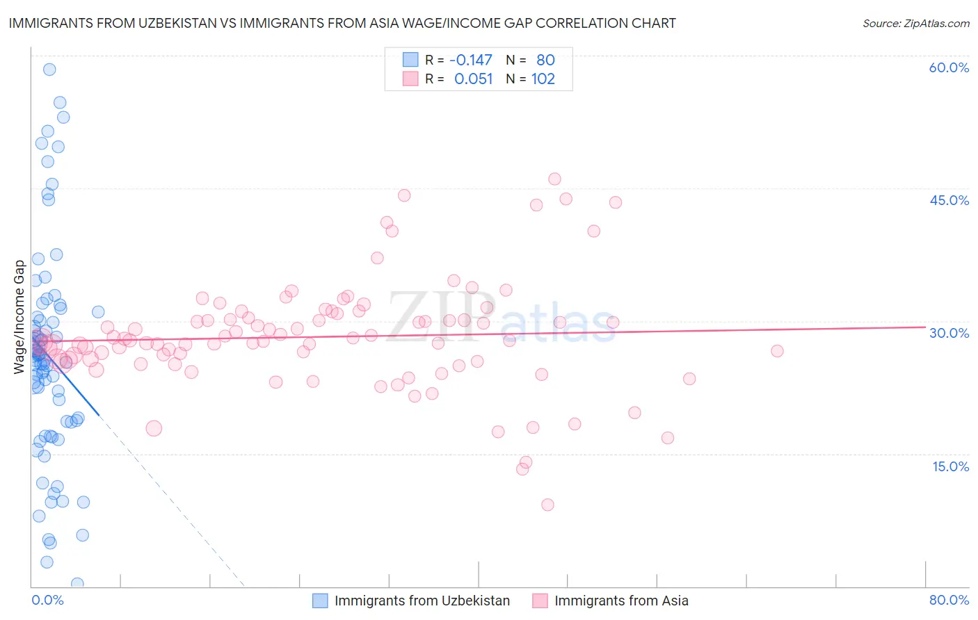 Immigrants from Uzbekistan vs Immigrants from Asia Wage/Income Gap