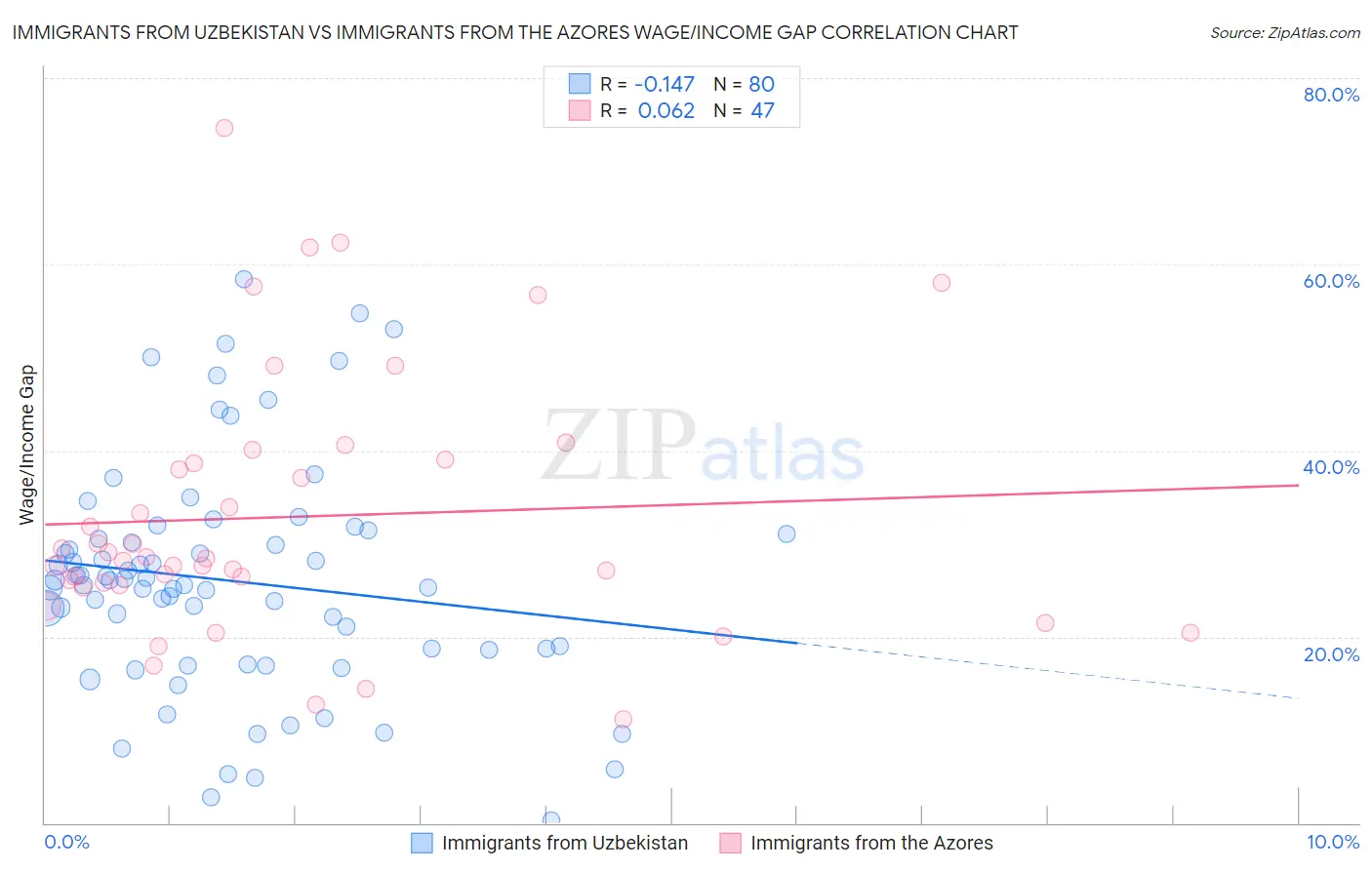 Immigrants from Uzbekistan vs Immigrants from the Azores Wage/Income Gap