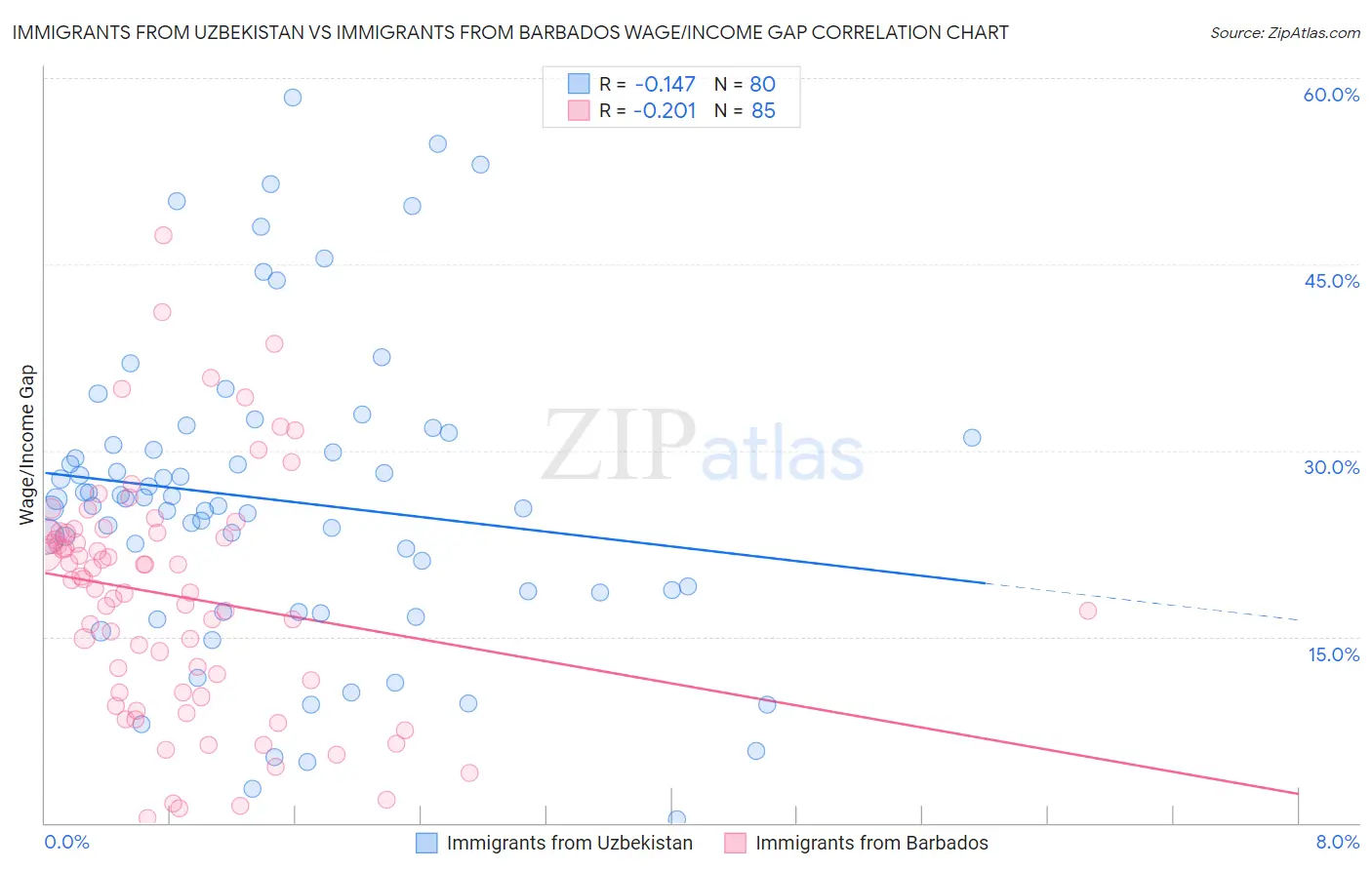 Immigrants from Uzbekistan vs Immigrants from Barbados Wage/Income Gap
