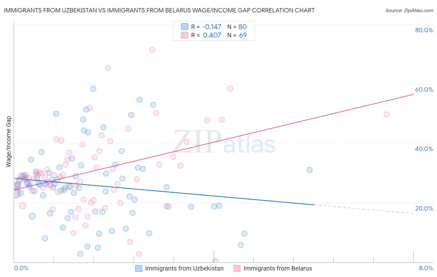 Immigrants from Uzbekistan vs Immigrants from Belarus Wage/Income Gap