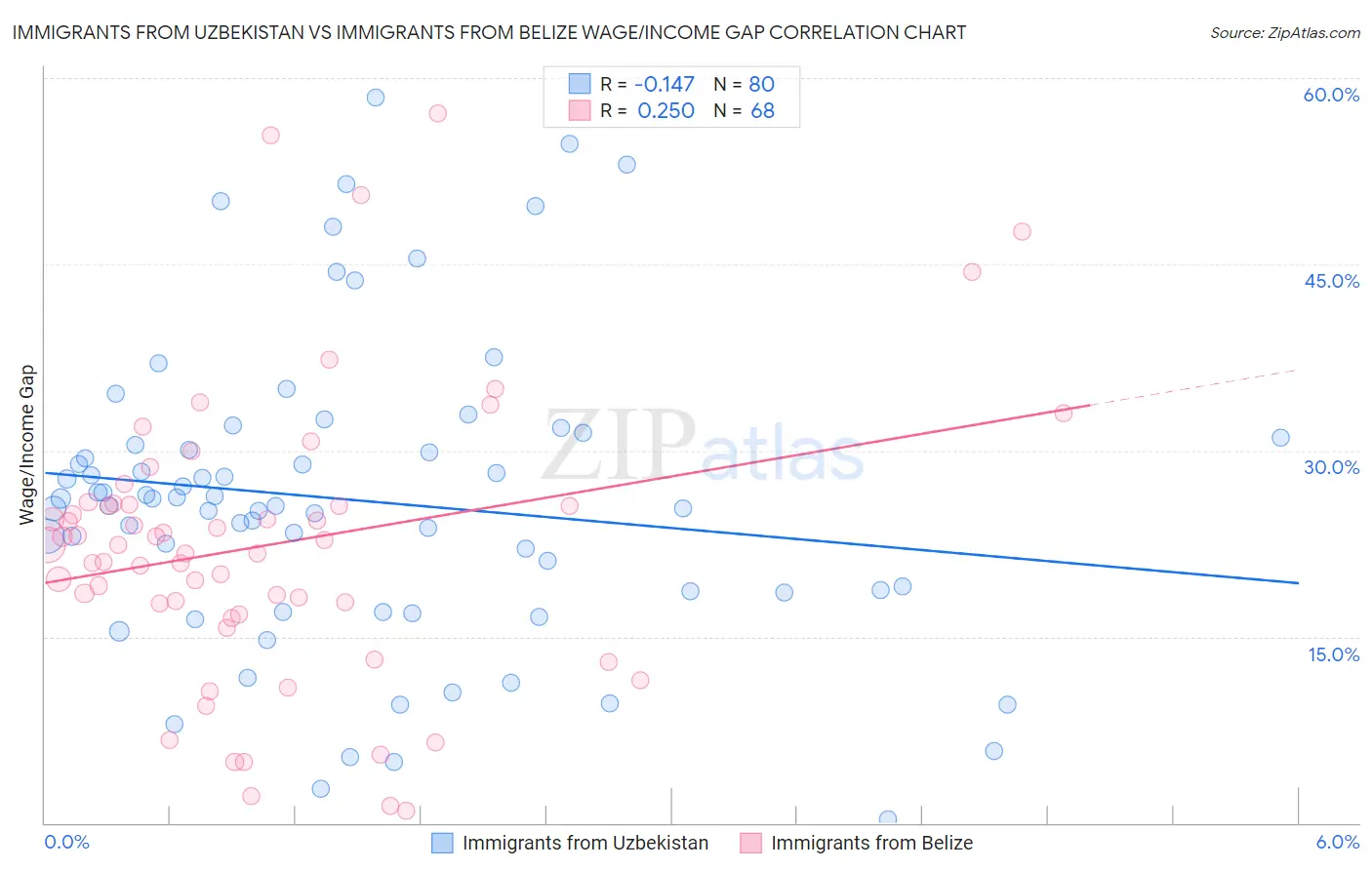Immigrants from Uzbekistan vs Immigrants from Belize Wage/Income Gap