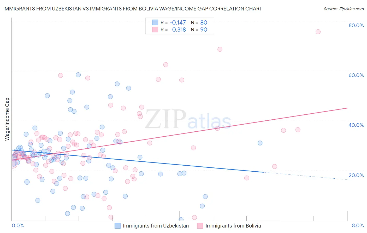 Immigrants from Uzbekistan vs Immigrants from Bolivia Wage/Income Gap