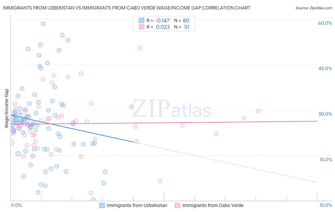 Immigrants from Uzbekistan vs Immigrants from Cabo Verde Wage/Income Gap