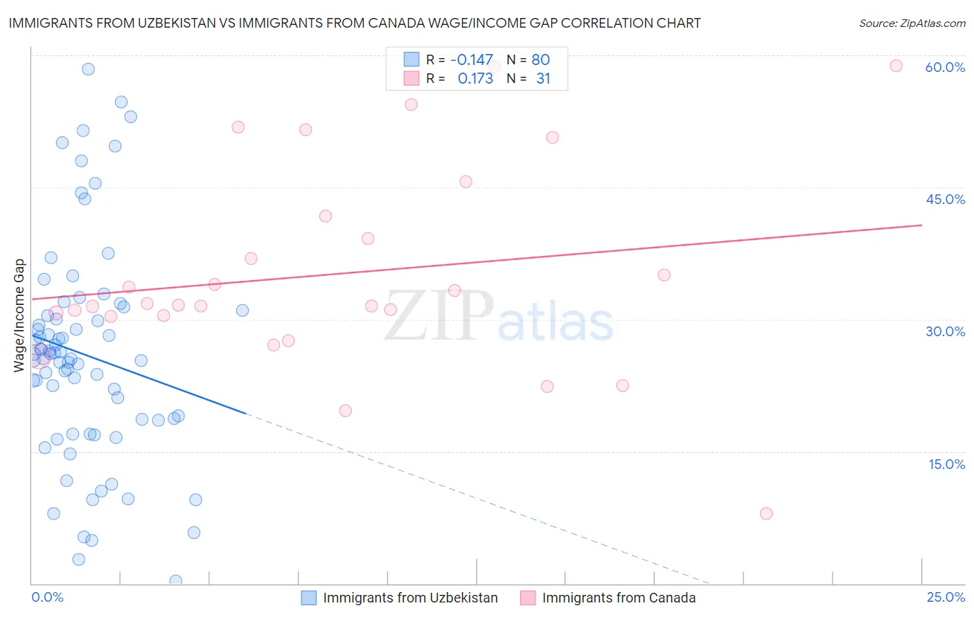 Immigrants from Uzbekistan vs Immigrants from Canada Wage/Income Gap