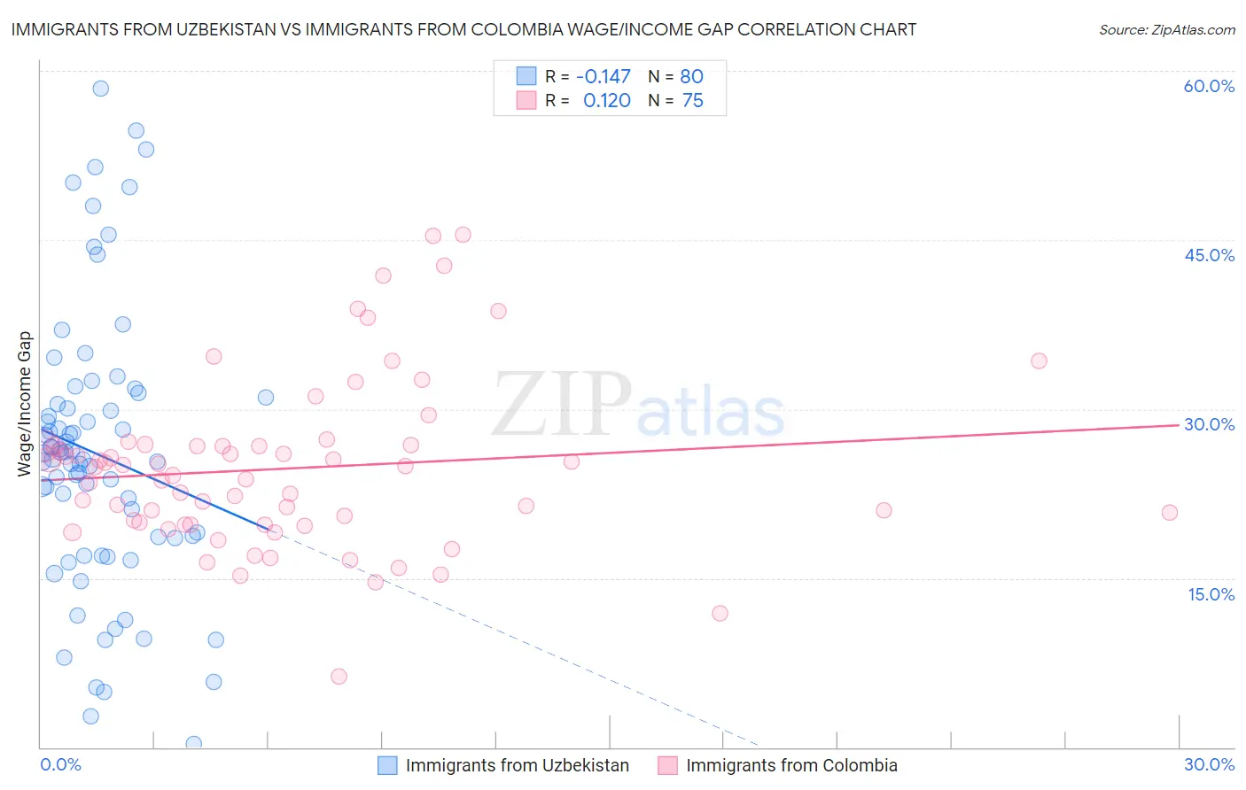 Immigrants from Uzbekistan vs Immigrants from Colombia Wage/Income Gap