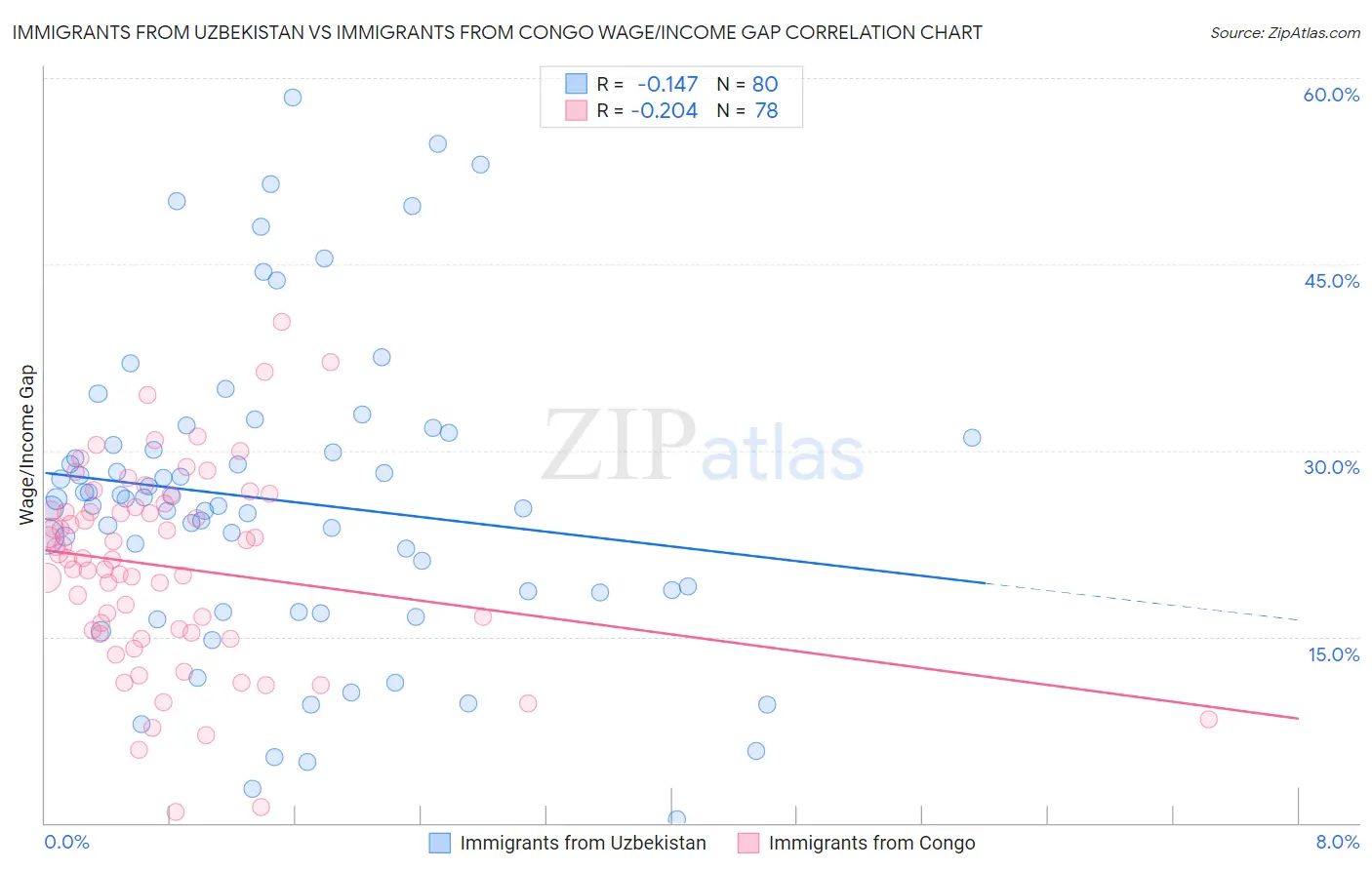 Immigrants from Uzbekistan vs Immigrants from Congo Wage/Income Gap