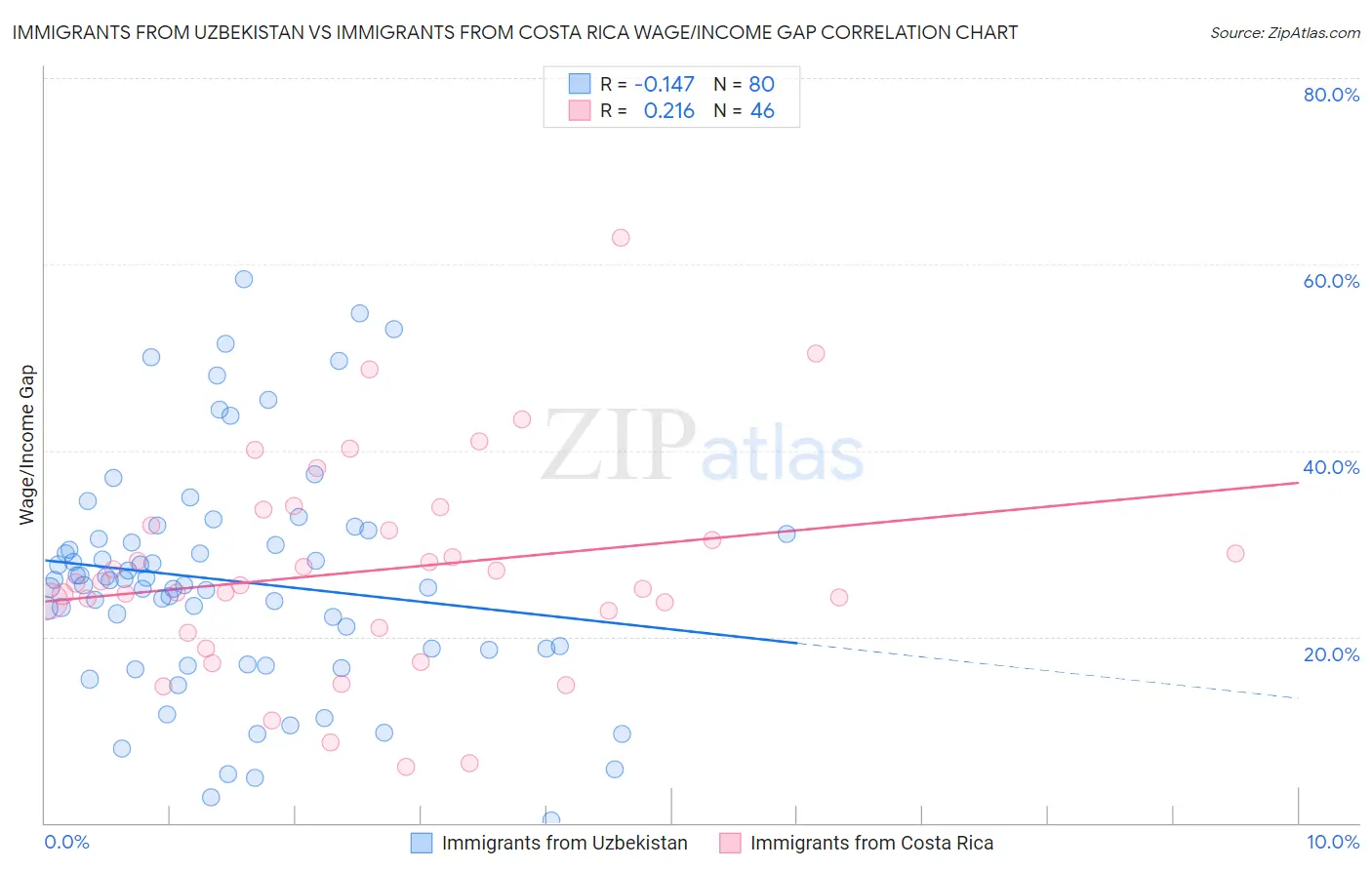 Immigrants from Uzbekistan vs Immigrants from Costa Rica Wage/Income Gap