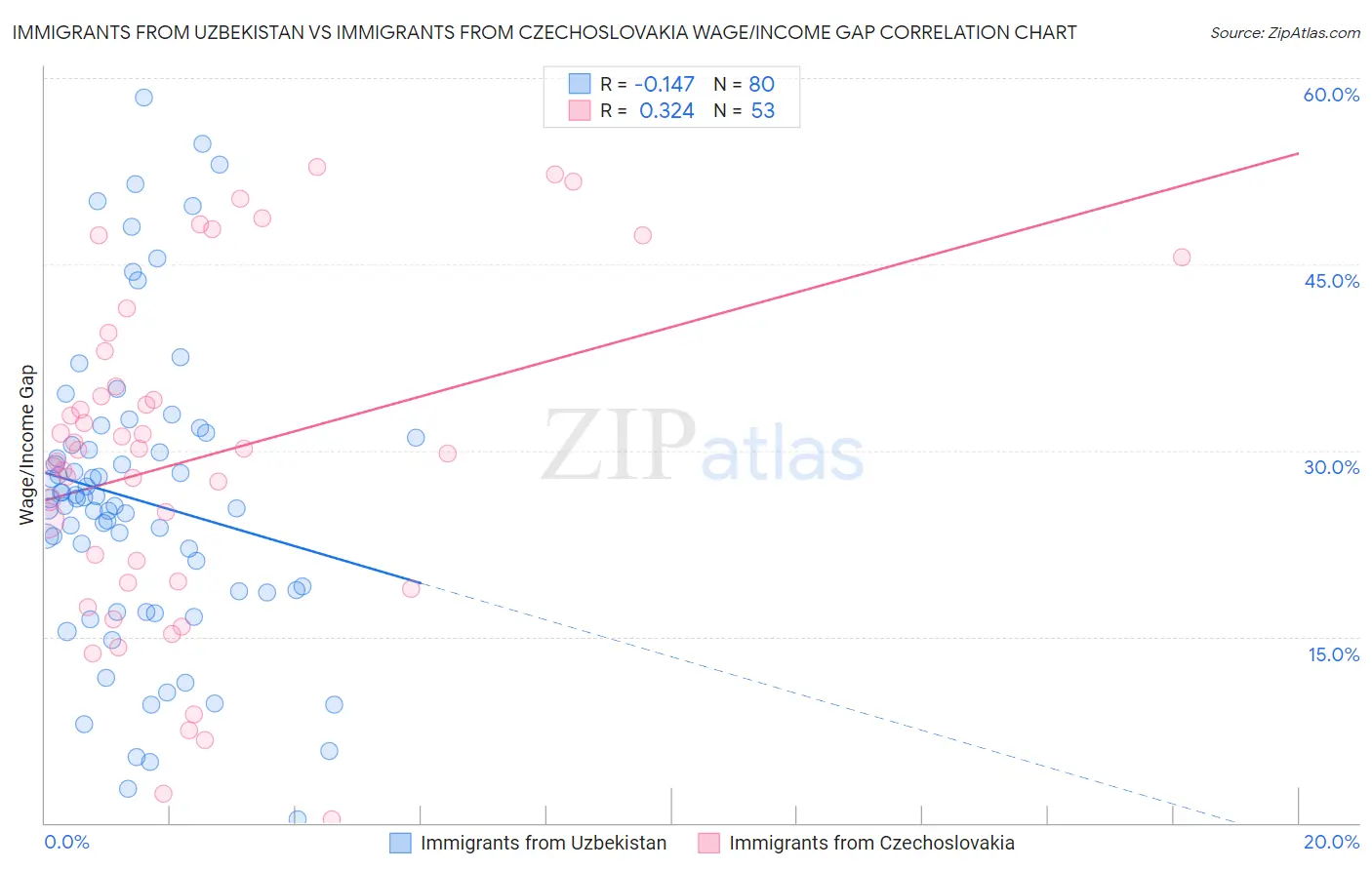 Immigrants from Uzbekistan vs Immigrants from Czechoslovakia Wage/Income Gap
