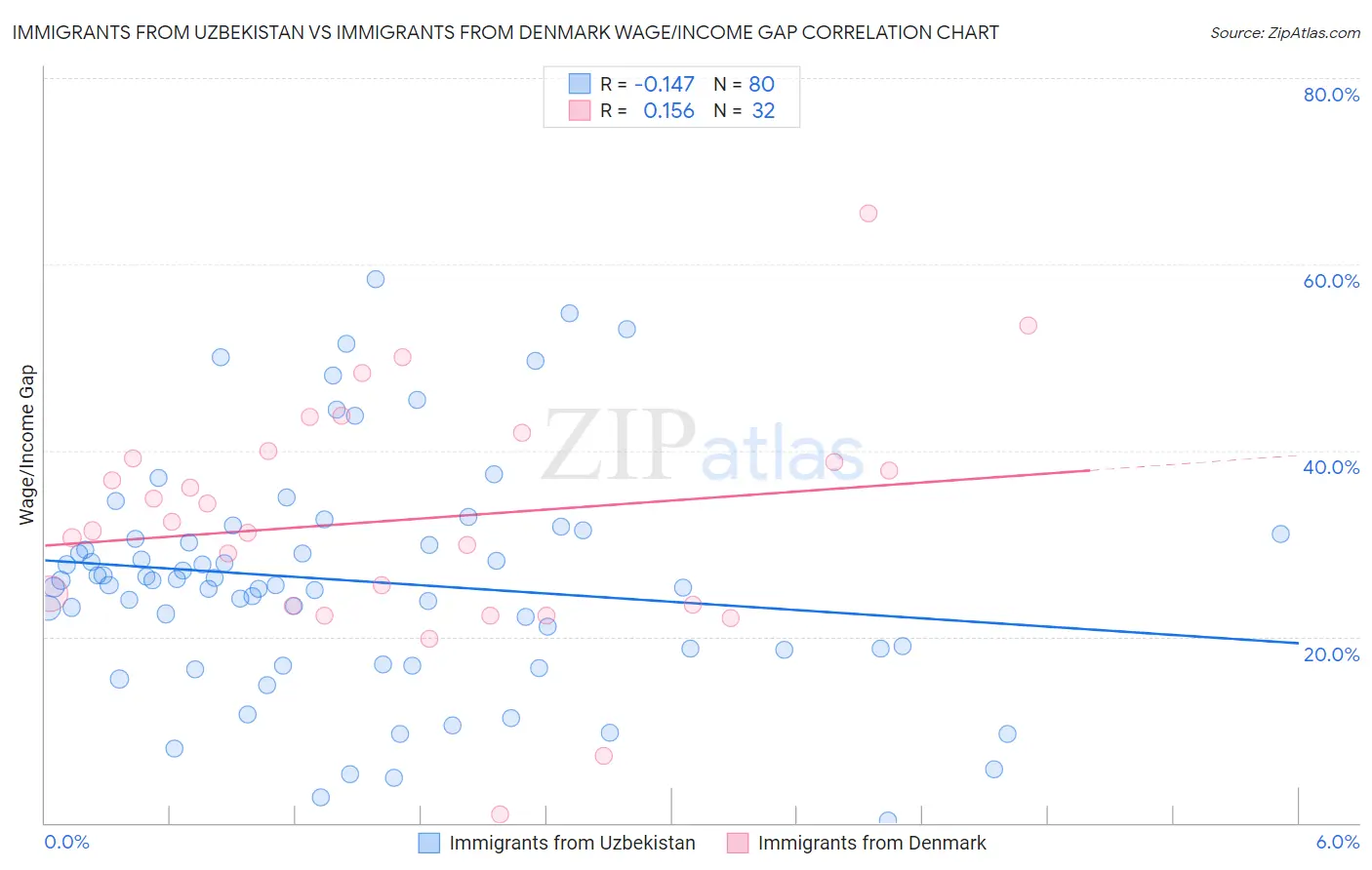 Immigrants from Uzbekistan vs Immigrants from Denmark Wage/Income Gap