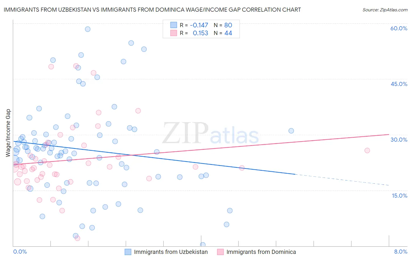 Immigrants from Uzbekistan vs Immigrants from Dominica Wage/Income Gap