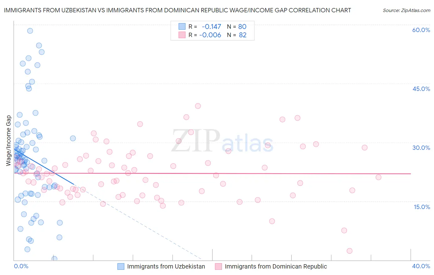 Immigrants from Uzbekistan vs Immigrants from Dominican Republic Wage/Income Gap