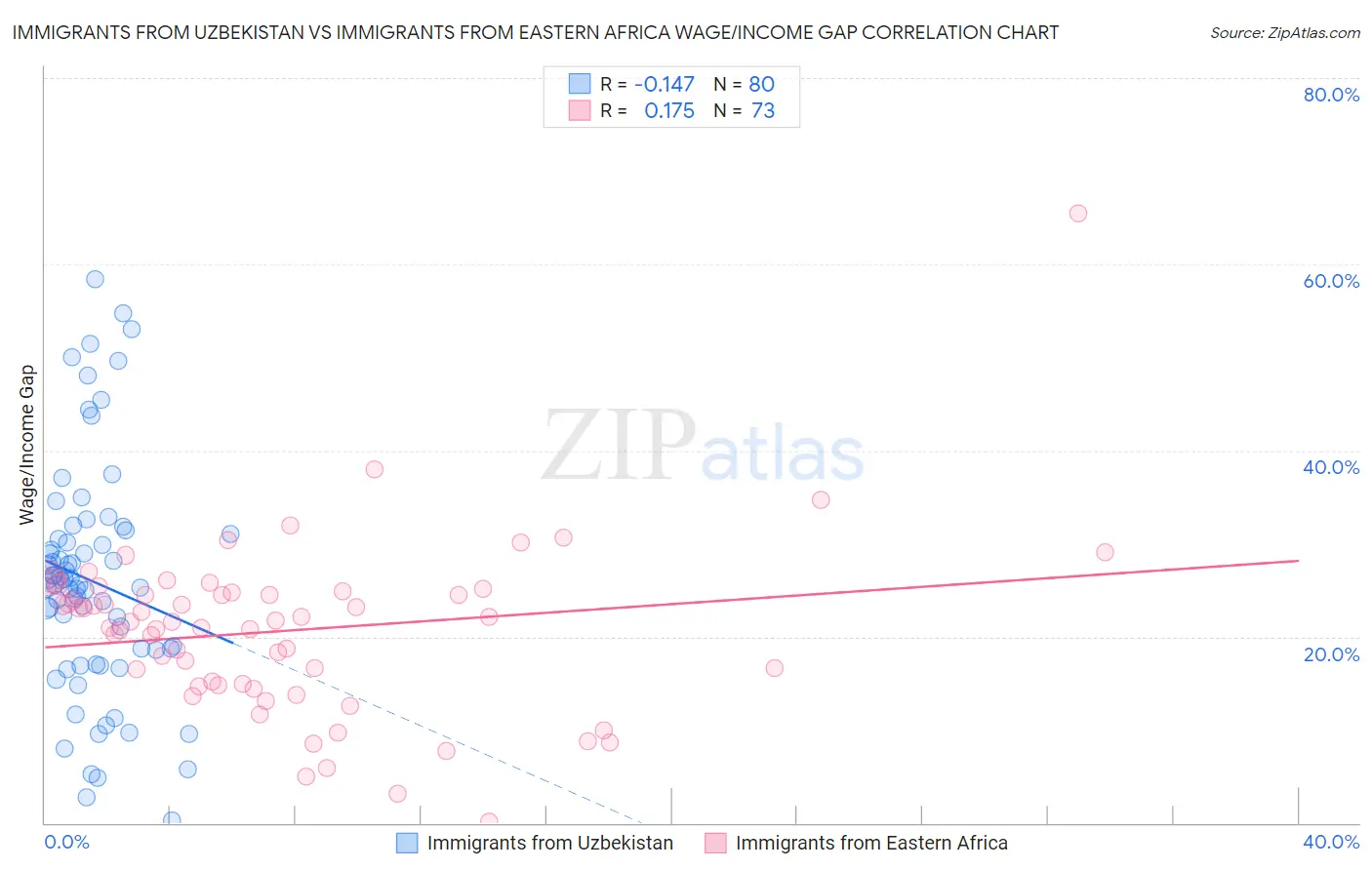 Immigrants from Uzbekistan vs Immigrants from Eastern Africa Wage/Income Gap